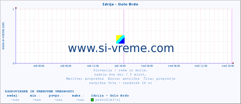 POVPREČJE :: Idrija - Golo Brdo :: temperatura | pretok | višina :: zadnja dva dni / 5 minut.