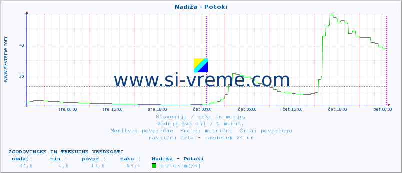 POVPREČJE :: Nadiža - Potoki :: temperatura | pretok | višina :: zadnja dva dni / 5 minut.