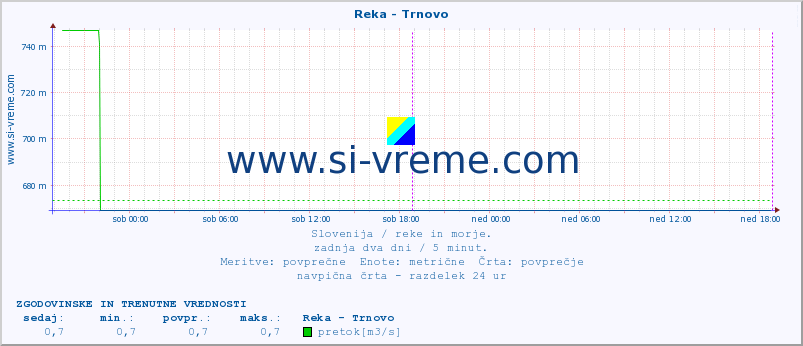 POVPREČJE :: Reka - Trnovo :: temperatura | pretok | višina :: zadnja dva dni / 5 minut.