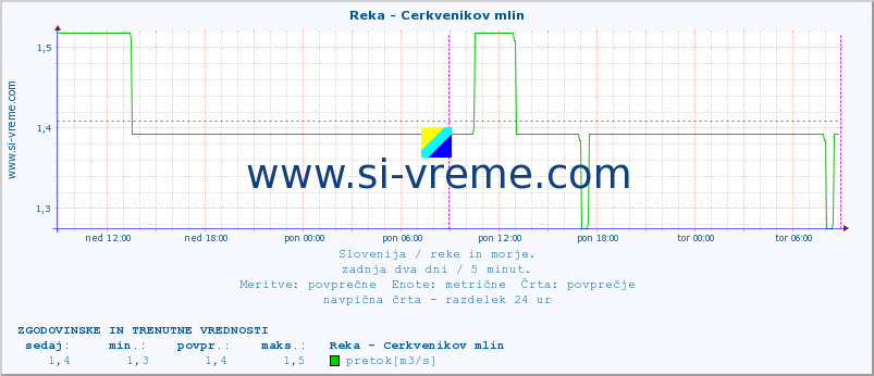 POVPREČJE :: Reka - Cerkvenikov mlin :: temperatura | pretok | višina :: zadnja dva dni / 5 minut.