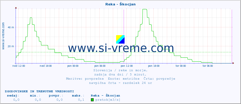 POVPREČJE :: Reka - Škocjan :: temperatura | pretok | višina :: zadnja dva dni / 5 minut.