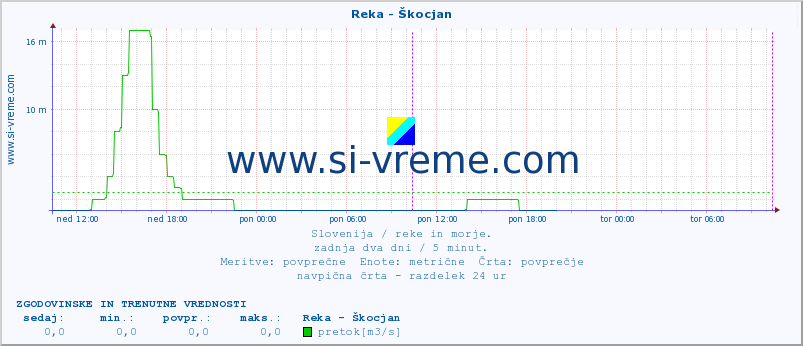 POVPREČJE :: Reka - Škocjan :: temperatura | pretok | višina :: zadnja dva dni / 5 minut.