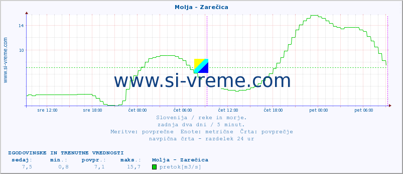 POVPREČJE :: Molja - Zarečica :: temperatura | pretok | višina :: zadnja dva dni / 5 minut.