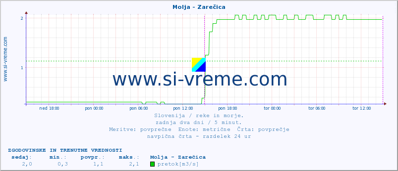 POVPREČJE :: Molja - Zarečica :: temperatura | pretok | višina :: zadnja dva dni / 5 minut.