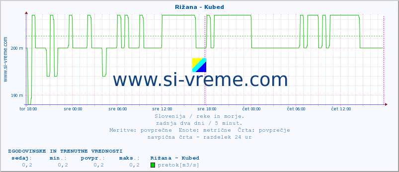 POVPREČJE :: Rižana - Kubed :: temperatura | pretok | višina :: zadnja dva dni / 5 minut.