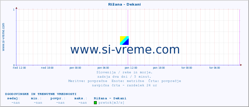 POVPREČJE :: Rižana - Dekani :: temperatura | pretok | višina :: zadnja dva dni / 5 minut.