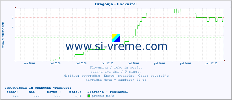 POVPREČJE :: Dragonja - Podkaštel :: temperatura | pretok | višina :: zadnja dva dni / 5 minut.