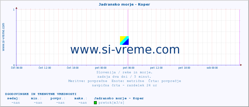 POVPREČJE :: Jadransko morje - Koper :: temperatura | pretok | višina :: zadnja dva dni / 5 minut.