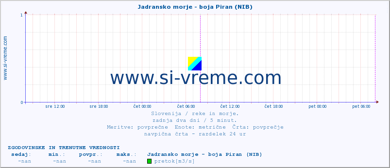 POVPREČJE :: Jadransko morje - boja Piran (NIB) :: temperatura | pretok | višina :: zadnja dva dni / 5 minut.