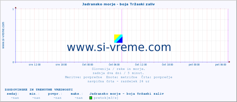 POVPREČJE :: Jadransko morje - boja Tržaski zaliv :: temperatura | pretok | višina :: zadnja dva dni / 5 minut.