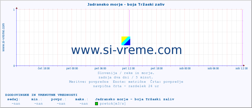 POVPREČJE :: Jadransko morje - boja Tržaski zaliv :: temperatura | pretok | višina :: zadnja dva dni / 5 minut.