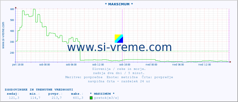 POVPREČJE :: * MAKSIMUM * :: temperatura | pretok | višina :: zadnja dva dni / 5 minut.