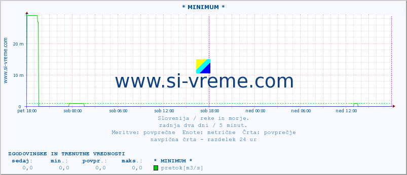 POVPREČJE :: * MINIMUM * :: temperatura | pretok | višina :: zadnja dva dni / 5 minut.