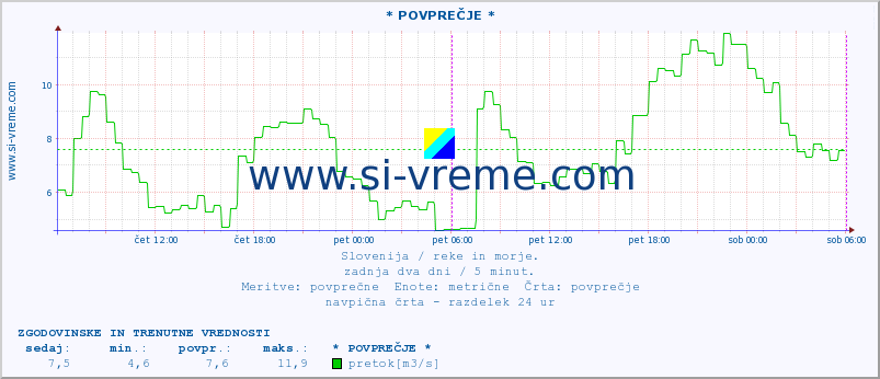 POVPREČJE :: * POVPREČJE * :: temperatura | pretok | višina :: zadnja dva dni / 5 minut.