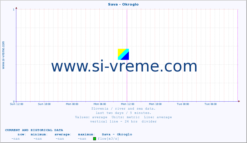  :: Sava - Okroglo :: temperature | flow | height :: last two days / 5 minutes.