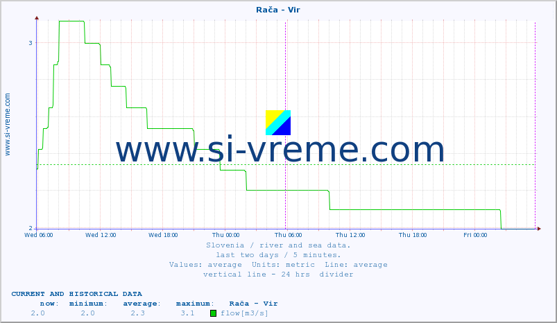  :: Rača - Vir :: temperature | flow | height :: last two days / 5 minutes.