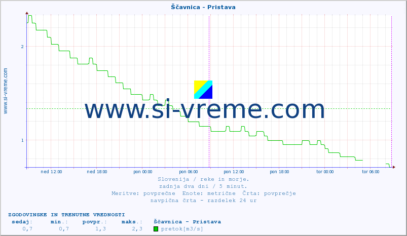 POVPREČJE :: Ščavnica - Pristava :: temperatura | pretok | višina :: zadnja dva dni / 5 minut.