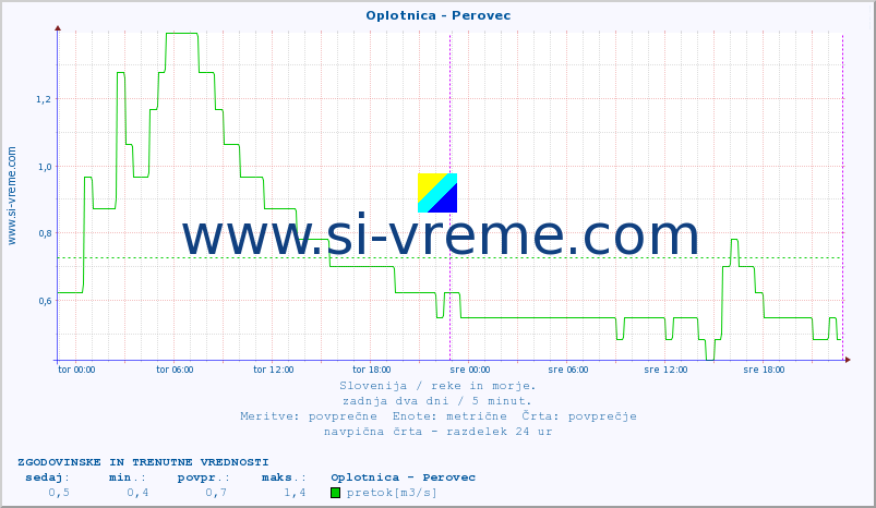 POVPREČJE :: Oplotnica - Perovec :: temperatura | pretok | višina :: zadnja dva dni / 5 minut.