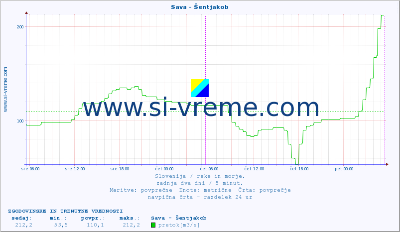 POVPREČJE :: Sava - Šentjakob :: temperatura | pretok | višina :: zadnja dva dni / 5 minut.