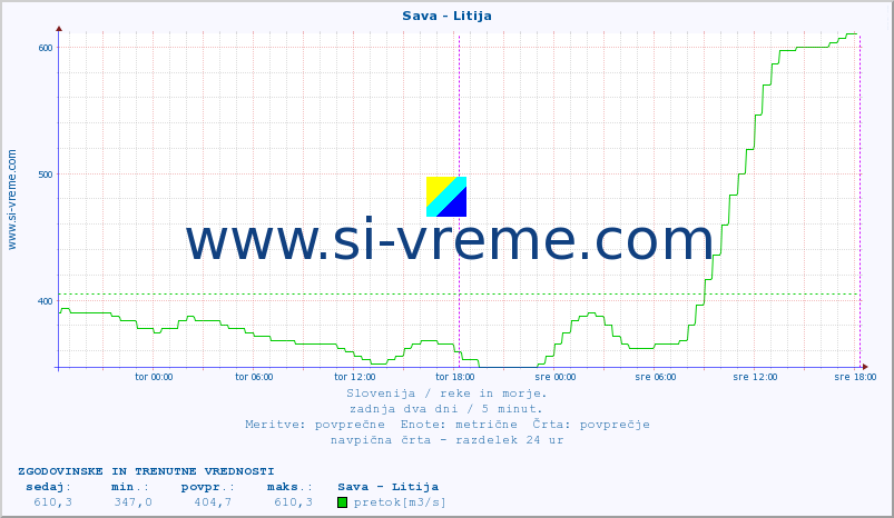 POVPREČJE :: Sava - Litija :: temperatura | pretok | višina :: zadnja dva dni / 5 minut.