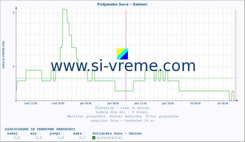 POVPREČJE :: Poljanska Sora - Zminec :: temperatura | pretok | višina :: zadnja dva dni / 5 minut.