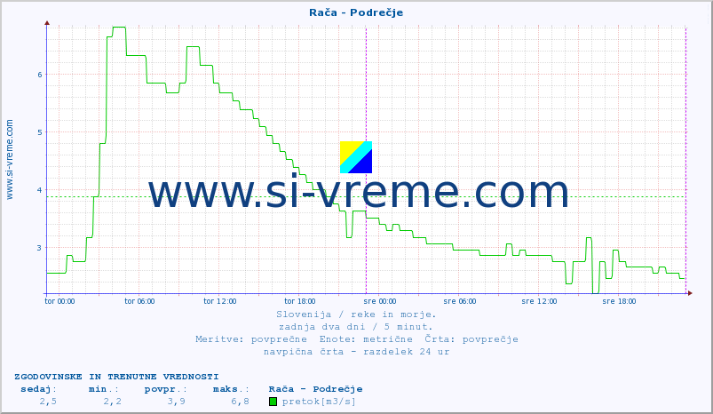 POVPREČJE :: Rača - Podrečje :: temperatura | pretok | višina :: zadnja dva dni / 5 minut.