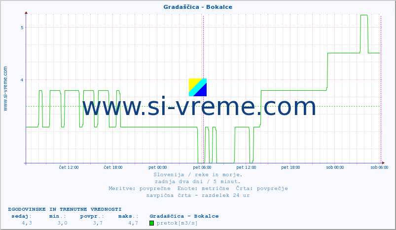 POVPREČJE :: Gradaščica - Bokalce :: temperatura | pretok | višina :: zadnja dva dni / 5 minut.