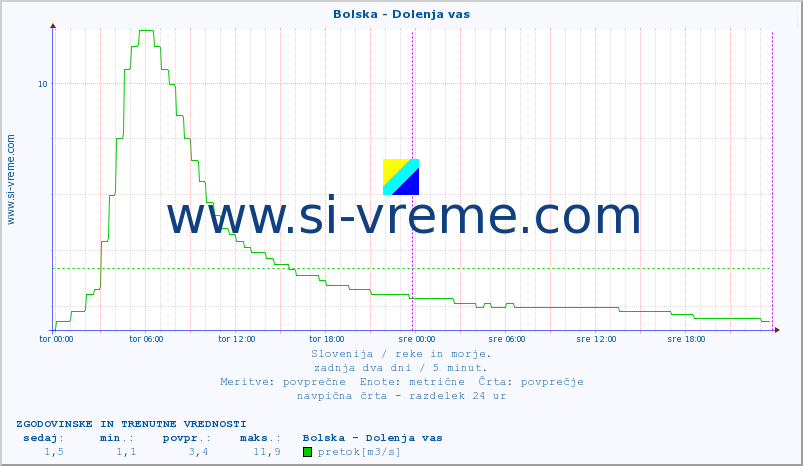 POVPREČJE :: Bolska - Dolenja vas :: temperatura | pretok | višina :: zadnja dva dni / 5 minut.