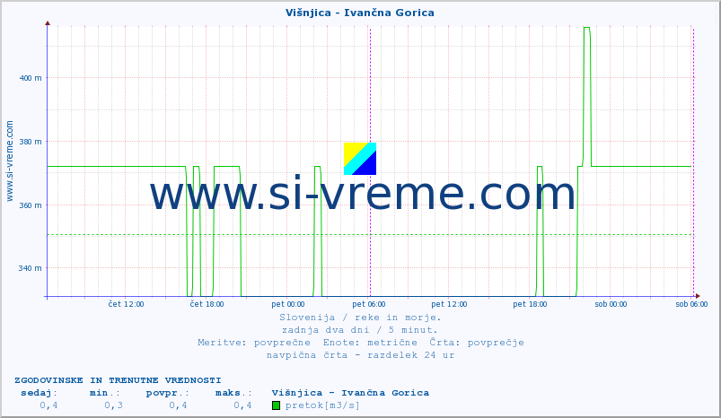 POVPREČJE :: Višnjica - Ivančna Gorica :: temperatura | pretok | višina :: zadnja dva dni / 5 minut.