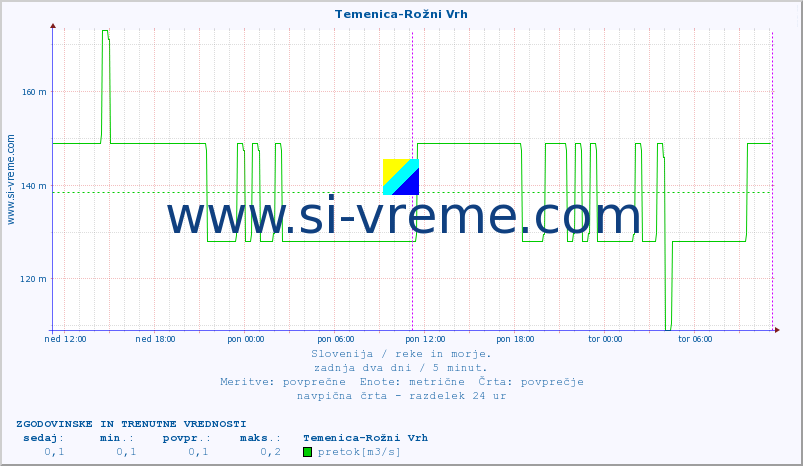 POVPREČJE :: Temenica-Rožni Vrh :: temperatura | pretok | višina :: zadnja dva dni / 5 minut.