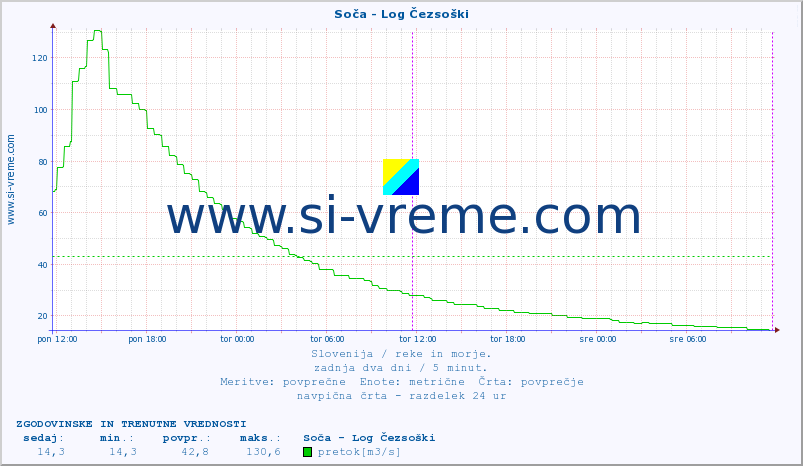 POVPREČJE :: Soča - Log Čezsoški :: temperatura | pretok | višina :: zadnja dva dni / 5 minut.