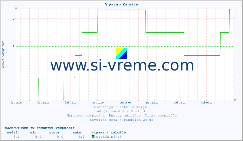 POVPREČJE :: Vipava - Zalošče :: temperatura | pretok | višina :: zadnja dva dni / 5 minut.