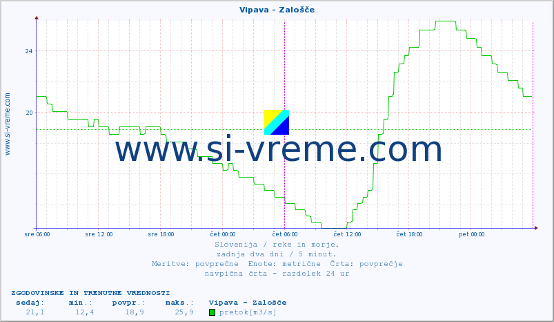 POVPREČJE :: Vipava - Zalošče :: temperatura | pretok | višina :: zadnja dva dni / 5 minut.