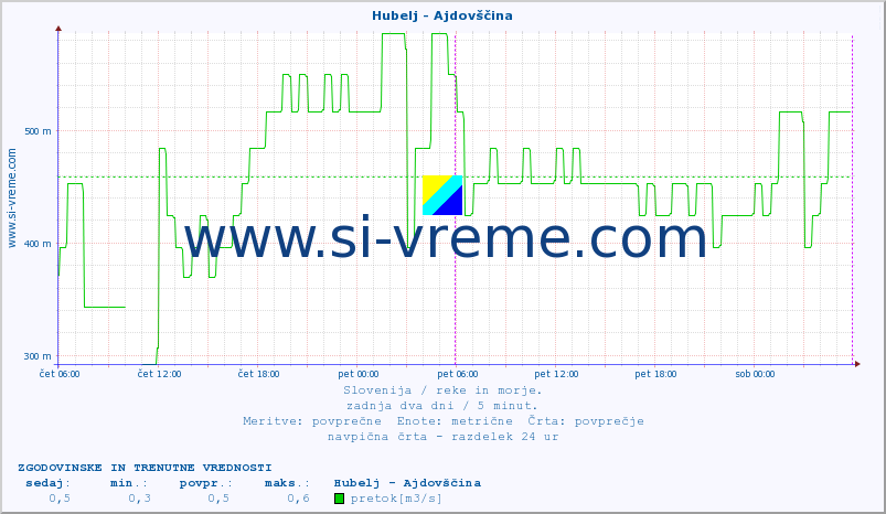 POVPREČJE :: Hubelj - Ajdovščina :: temperatura | pretok | višina :: zadnja dva dni / 5 minut.