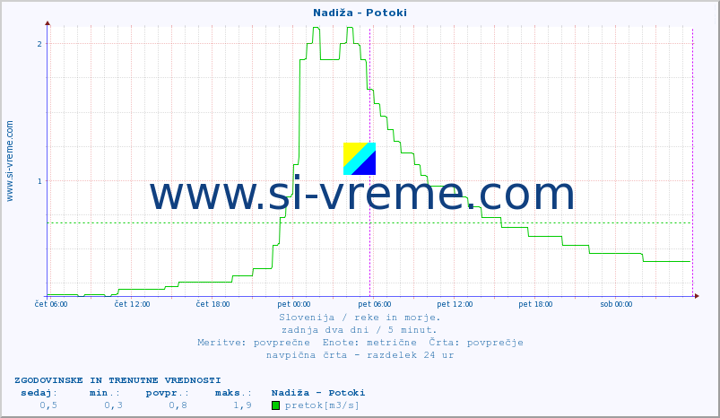 POVPREČJE :: Nadiža - Potoki :: temperatura | pretok | višina :: zadnja dva dni / 5 minut.