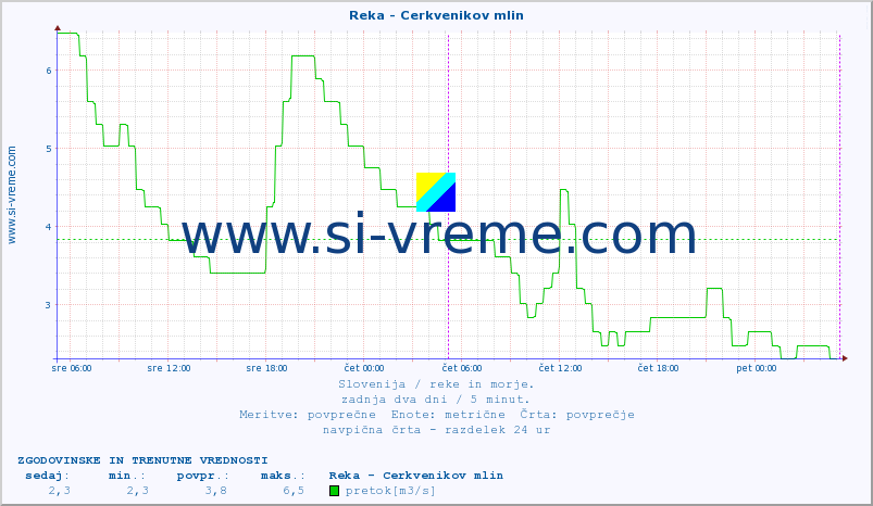 POVPREČJE :: Reka - Cerkvenikov mlin :: temperatura | pretok | višina :: zadnja dva dni / 5 minut.