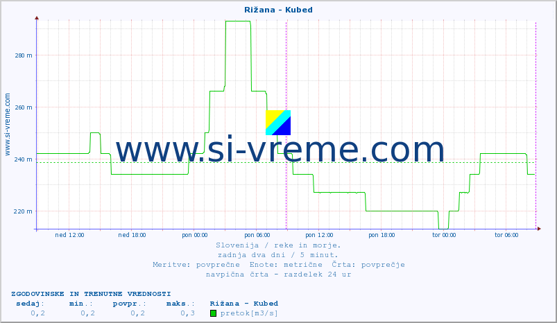 POVPREČJE :: Rižana - Kubed :: temperatura | pretok | višina :: zadnja dva dni / 5 minut.