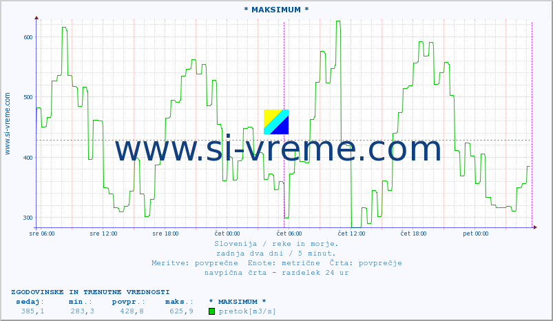 POVPREČJE :: * MAKSIMUM * :: temperatura | pretok | višina :: zadnja dva dni / 5 minut.