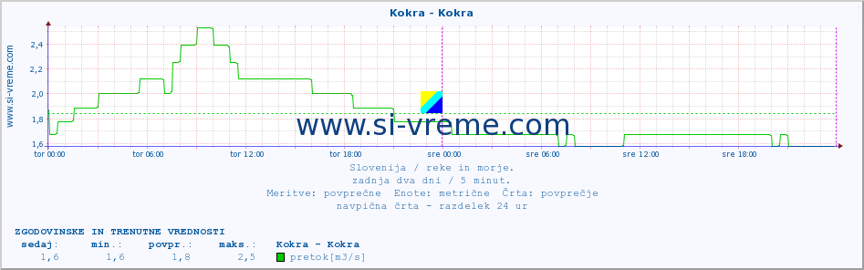 POVPREČJE :: Kokra - Kokra :: temperatura | pretok | višina :: zadnja dva dni / 5 minut.