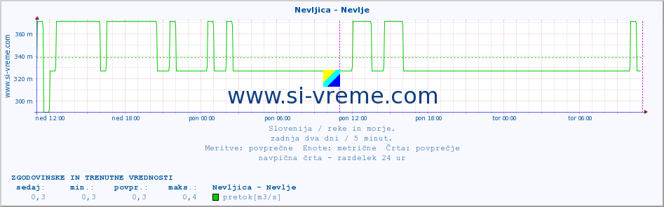 POVPREČJE :: Nevljica - Nevlje :: temperatura | pretok | višina :: zadnja dva dni / 5 minut.