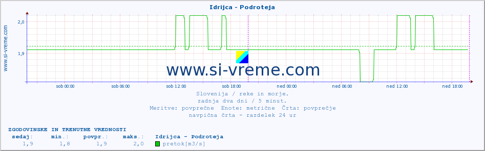 POVPREČJE :: Idrijca - Podroteja :: temperatura | pretok | višina :: zadnja dva dni / 5 minut.