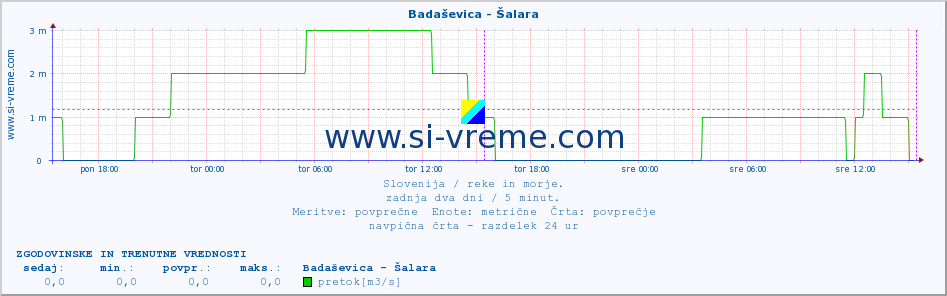 POVPREČJE :: Badaševica - Šalara :: temperatura | pretok | višina :: zadnja dva dni / 5 minut.