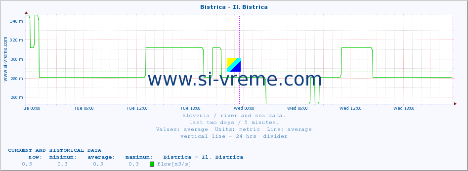  :: Bistrica - Il. Bistrica :: temperature | flow | height :: last two days / 5 minutes.