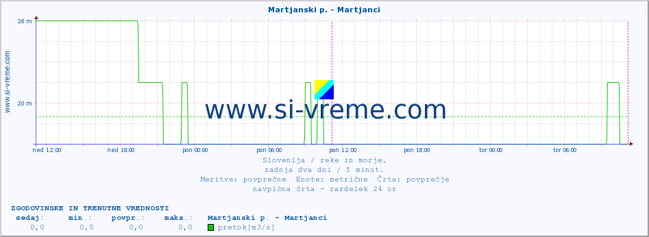 POVPREČJE :: Martjanski p. - Martjanci :: temperatura | pretok | višina :: zadnja dva dni / 5 minut.