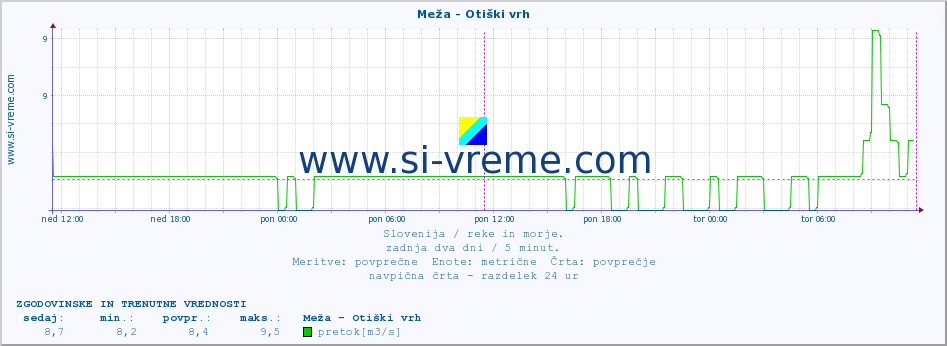 POVPREČJE :: Meža - Otiški vrh :: temperatura | pretok | višina :: zadnja dva dni / 5 minut.