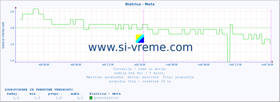 POVPREČJE :: Bistrica - Muta :: temperatura | pretok | višina :: zadnja dva dni / 5 minut.