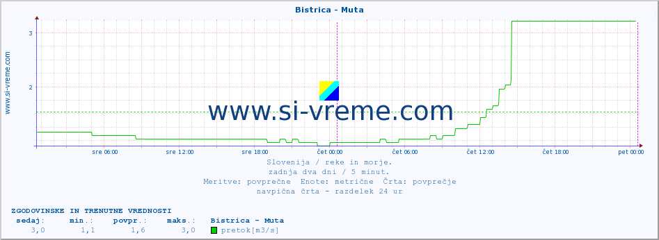 POVPREČJE :: Bistrica - Muta :: temperatura | pretok | višina :: zadnja dva dni / 5 minut.