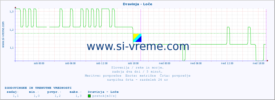 POVPREČJE :: Dravinja - Loče :: temperatura | pretok | višina :: zadnja dva dni / 5 minut.