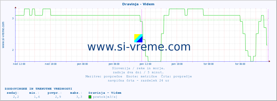 POVPREČJE :: Dravinja - Videm :: temperatura | pretok | višina :: zadnja dva dni / 5 minut.