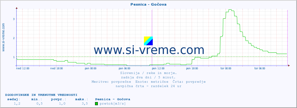 POVPREČJE :: Pesnica - Gočova :: temperatura | pretok | višina :: zadnja dva dni / 5 minut.